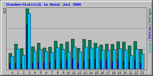 Stunden-Statistik im Monat Juni 2006