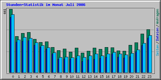 Stunden-Statistik im Monat Juli 2006