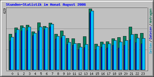 Stunden-Statistik im Monat August 2006