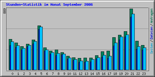 Stunden-Statistik im Monat September 2006
