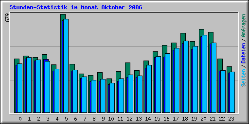 Stunden-Statistik im Monat Oktober 2006