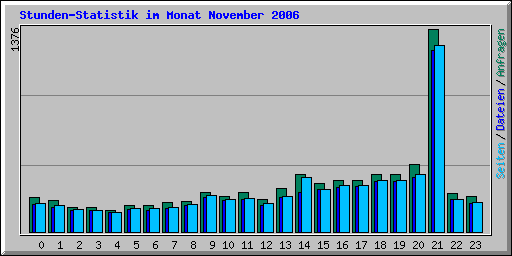 Stunden-Statistik im Monat November 2006