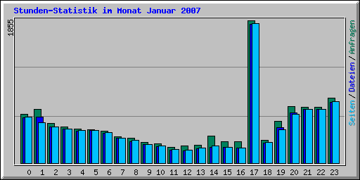 Stunden-Statistik im Monat Januar 2007