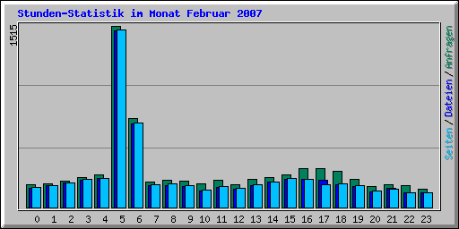 Stunden-Statistik im Monat Februar 2007