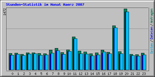 Stunden-Statistik im Monat Maerz 2007