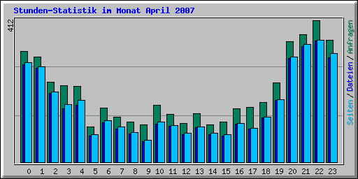 Stunden-Statistik im Monat April 2007