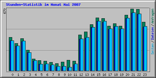 Stunden-Statistik im Monat Mai 2007