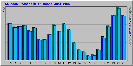 Stunden-Statistik im Monat Juni 2007