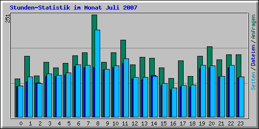 Stunden-Statistik im Monat Juli 2007