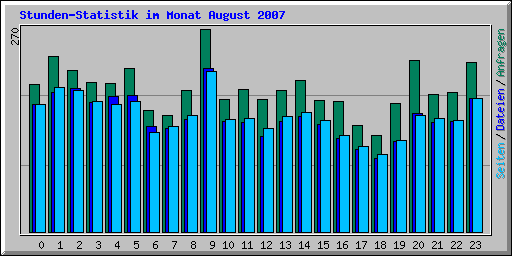 Stunden-Statistik im Monat August 2007