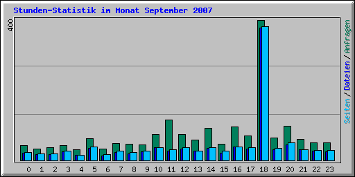 Stunden-Statistik im Monat September 2007