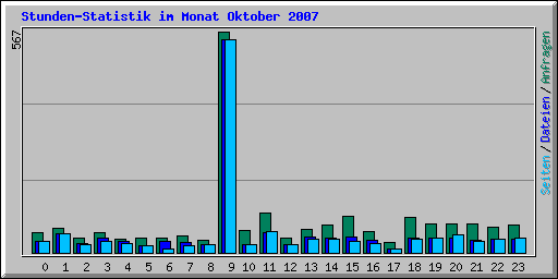 Stunden-Statistik im Monat Oktober 2007