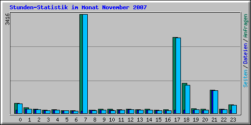 Stunden-Statistik im Monat November 2007