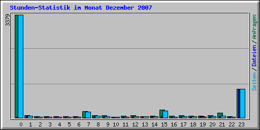 Stunden-Statistik im Monat Dezember 2007