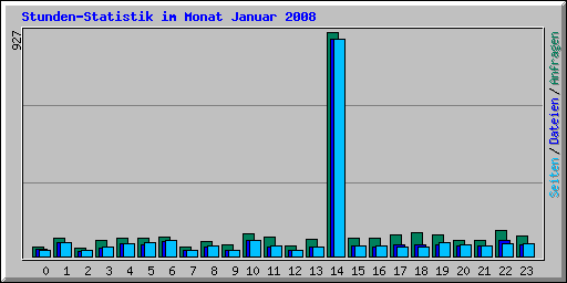 Stunden-Statistik im Monat Januar 2008