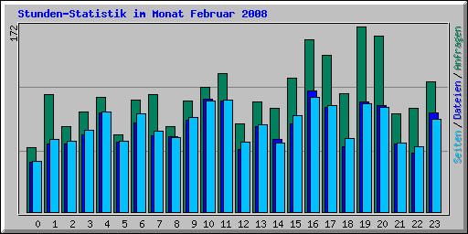 Stunden-Statistik im Monat Februar 2008