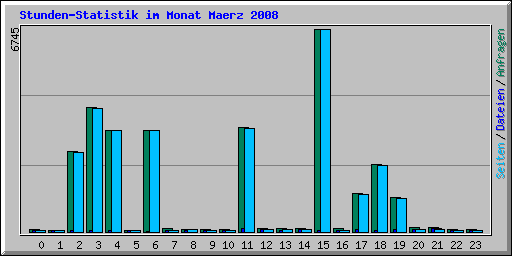 Stunden-Statistik im Monat Maerz 2008
