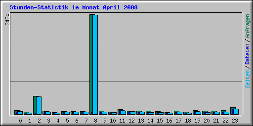 Stunden-Statistik im Monat April 2008