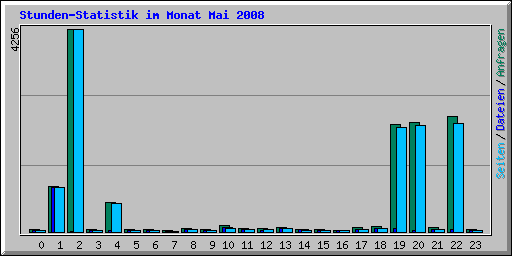 Stunden-Statistik im Monat Mai 2008