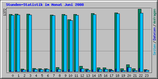 Stunden-Statistik im Monat Juni 2008