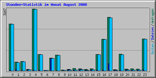 Stunden-Statistik im Monat August 2008