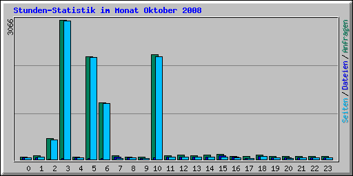 Stunden-Statistik im Monat Oktober 2008