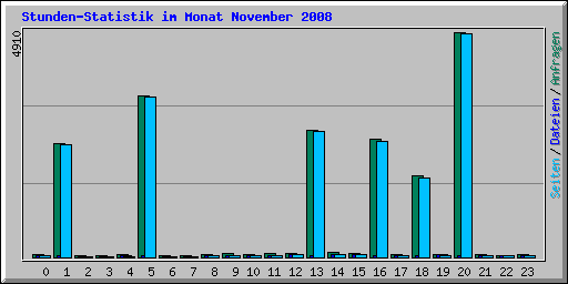 Stunden-Statistik im Monat November 2008