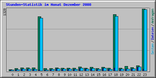 Stunden-Statistik im Monat Dezember 2008
