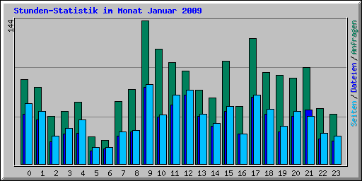 Stunden-Statistik im Monat Januar 2009