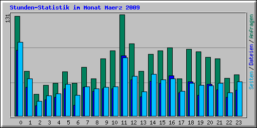 Stunden-Statistik im Monat Maerz 2009