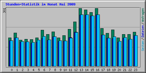 Stunden-Statistik im Monat Mai 2009