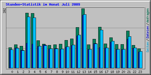 Stunden-Statistik im Monat Juli 2009