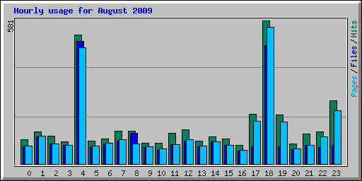 Hourly usage for August 2009