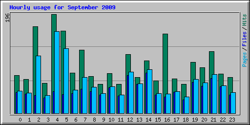 Hourly usage for September 2009