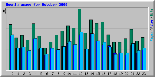 Hourly usage for October 2009