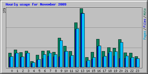 Hourly usage for November 2009