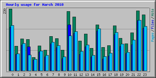 Hourly usage for March 2010