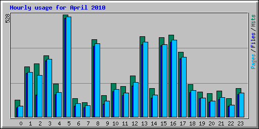 Hourly usage for April 2010