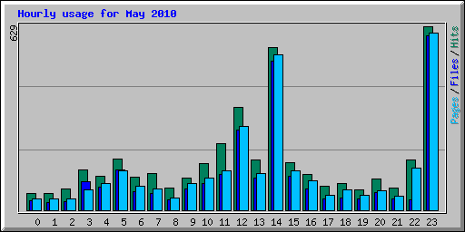 Hourly usage for May 2010