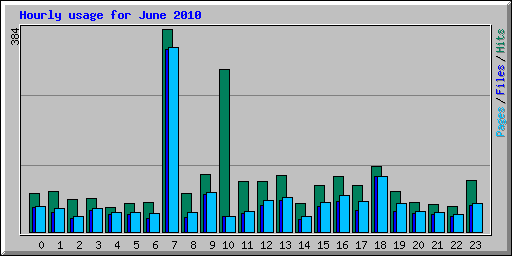Hourly usage for June 2010