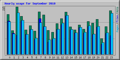 Hourly usage for September 2010