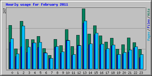 Hourly usage for February 2011