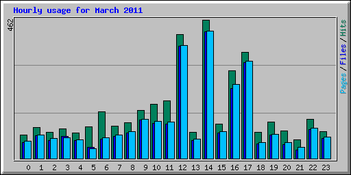 Hourly usage for March 2011