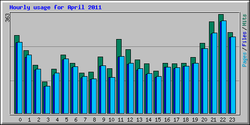 Hourly usage for April 2011