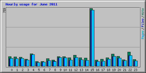 Hourly usage for June 2011