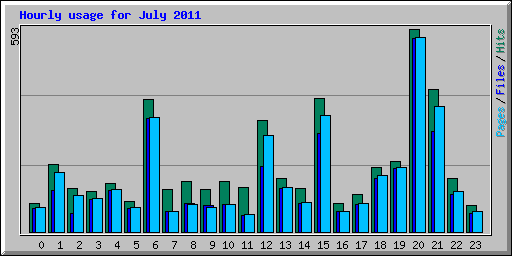 Hourly usage for July 2011