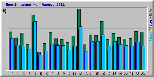 Hourly usage for August 2011