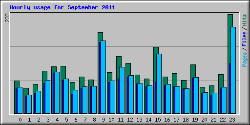 Hourly usage for September 2011