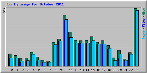 Hourly usage for October 2011