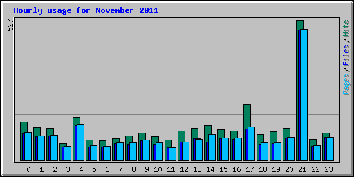Hourly usage for November 2011